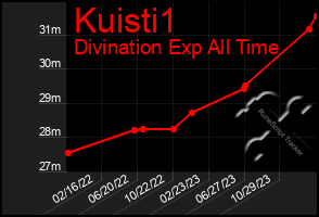 Total Graph of Kuisti1