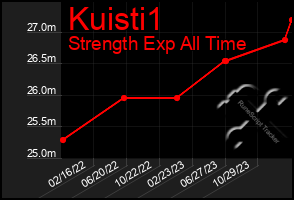 Total Graph of Kuisti1