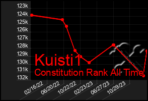 Total Graph of Kuisti1