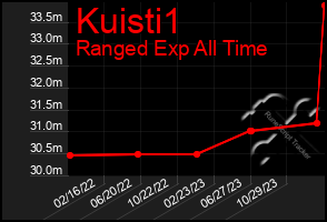 Total Graph of Kuisti1