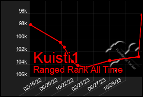 Total Graph of Kuisti1