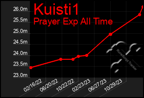 Total Graph of Kuisti1