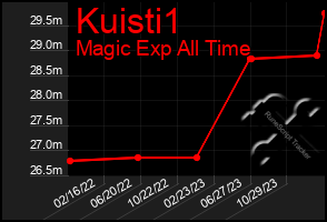 Total Graph of Kuisti1