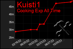 Total Graph of Kuisti1