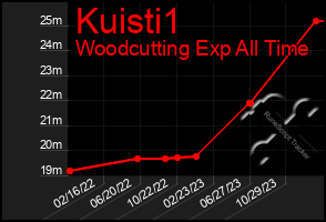 Total Graph of Kuisti1