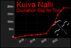 Total Graph of Kuiva Nalli