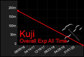 Total Graph of Kuji