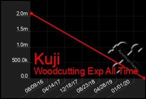 Total Graph of Kuji