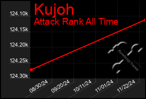 Total Graph of Kujoh