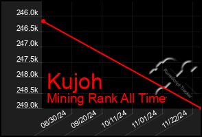 Total Graph of Kujoh