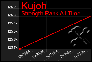 Total Graph of Kujoh