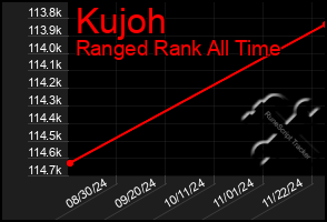 Total Graph of Kujoh