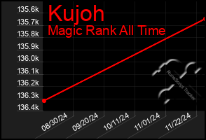 Total Graph of Kujoh