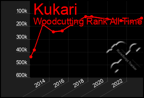 Total Graph of Kukari