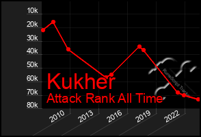 Total Graph of Kukher