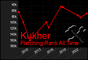 Total Graph of Kukher