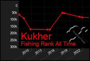 Total Graph of Kukher