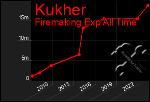 Total Graph of Kukher