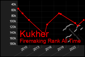 Total Graph of Kukher