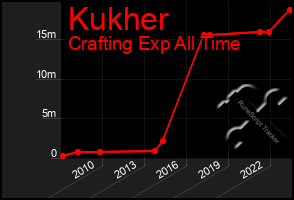 Total Graph of Kukher