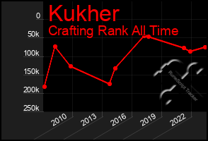 Total Graph of Kukher