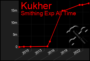 Total Graph of Kukher