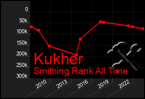 Total Graph of Kukher