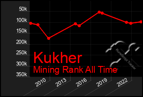 Total Graph of Kukher