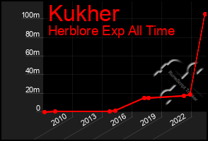 Total Graph of Kukher
