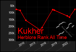 Total Graph of Kukher