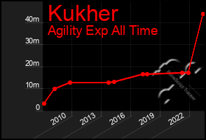 Total Graph of Kukher