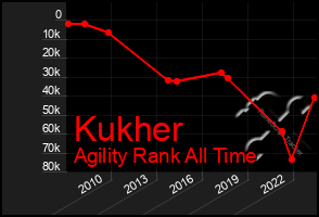 Total Graph of Kukher