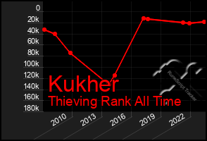 Total Graph of Kukher