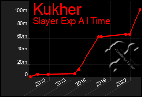 Total Graph of Kukher