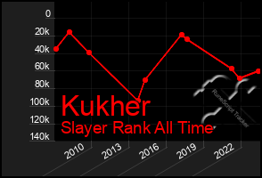 Total Graph of Kukher
