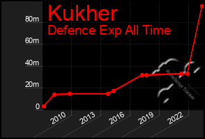 Total Graph of Kukher