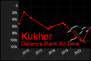 Total Graph of Kukher