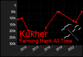 Total Graph of Kukher