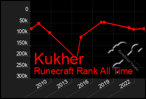 Total Graph of Kukher