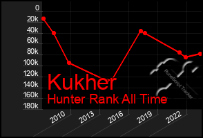 Total Graph of Kukher