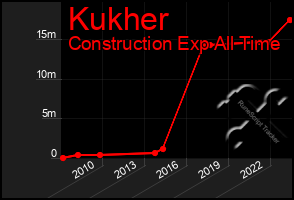 Total Graph of Kukher