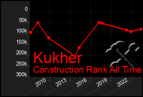 Total Graph of Kukher