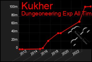 Total Graph of Kukher