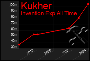 Total Graph of Kukher