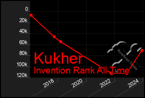 Total Graph of Kukher