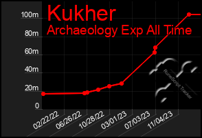 Total Graph of Kukher