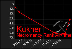 Total Graph of Kukher