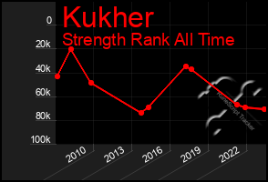Total Graph of Kukher