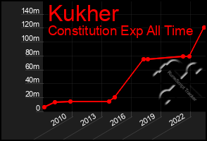 Total Graph of Kukher