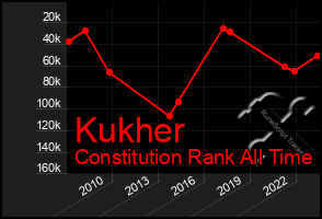 Total Graph of Kukher